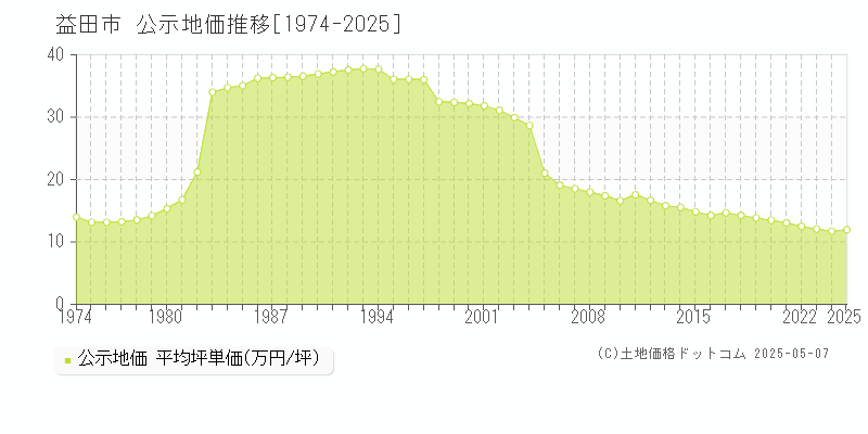 全域(益田市)の公示地価推移グラフ(坪単価)[1974-2025年]