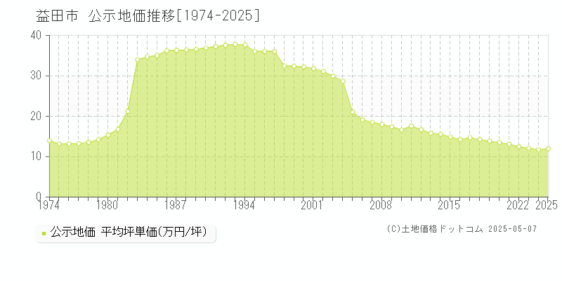 益田市全域の地価公示推移グラフ 