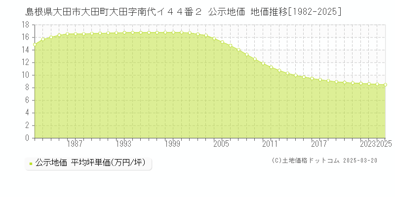 島根県大田市大田町大田字南代イ４４番２ 公示地価 地価推移[1982-2025]