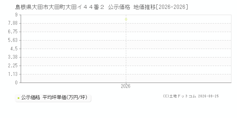 島根県大田市大田町大田イ４４番２ 公示価格 地価推移[2026-2026]