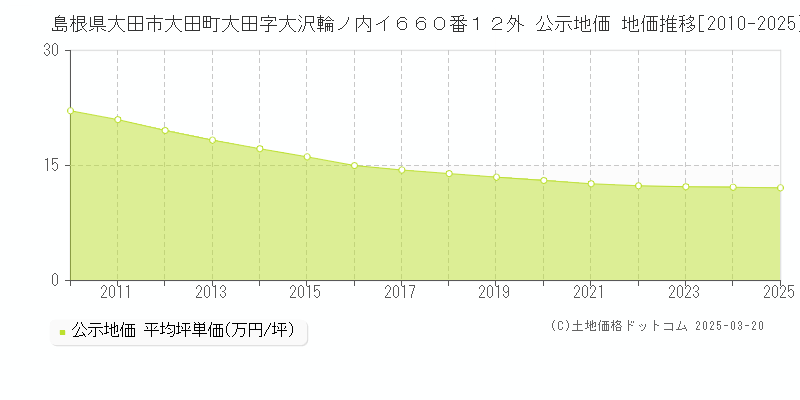 島根県大田市大田町大田字大沢輪ノ内イ６６０番１２外 公示地価 地価推移[2010-2025]