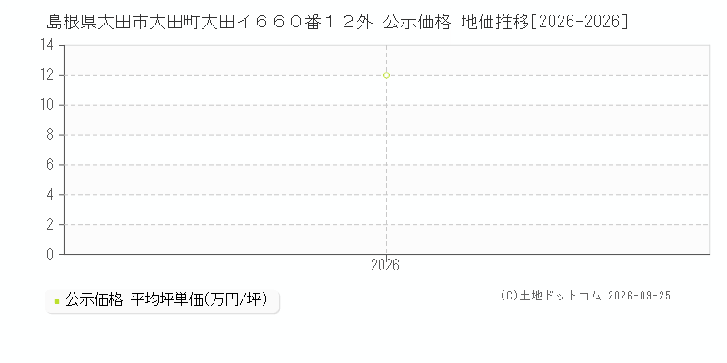 島根県大田市大田町大田イ６６０番１２外 公示価格 地価推移[2026-2026]