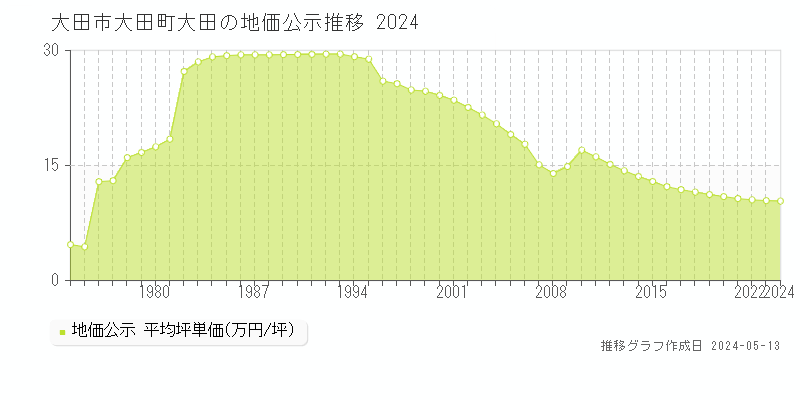 大田市大田町大田の地価公示推移グラフ 