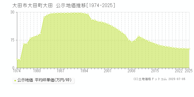 大田町大田(大田市)の公示地価推移グラフ(坪単価)[1974-2025年]