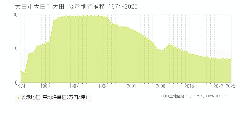 大田市大田町大田の地価公示推移グラフ 