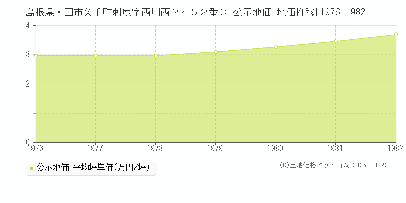 島根県大田市久手町刺鹿字西川西２４５２番３ 公示地価 地価推移[1976-1982]