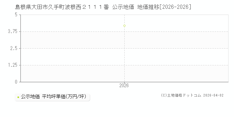 島根県大田市久手町波根西２１１１番 公示価格 地価推移[2026-2026]