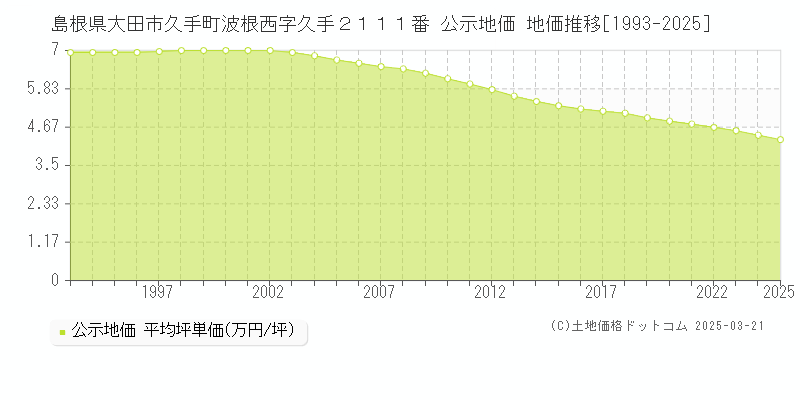 島根県大田市久手町波根西字久手２１１１番 公示地価 地価推移[1993-2025]