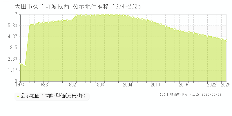 久手町波根西(大田市)の公示地価推移グラフ(坪単価)[1974-2025年]