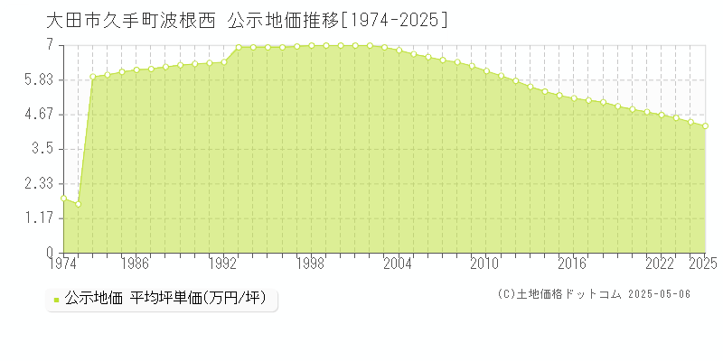 大田市久手町波根西の地価公示推移グラフ 