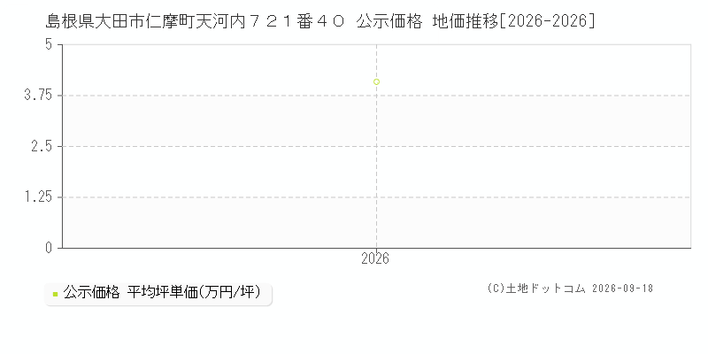 島根県大田市仁摩町天河内７２１番４０ 公示価格 地価推移[2026-2026]