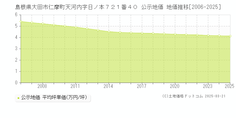 島根県大田市仁摩町天河内字日ノ本７２１番４０ 公示地価 地価推移[2006-2025]