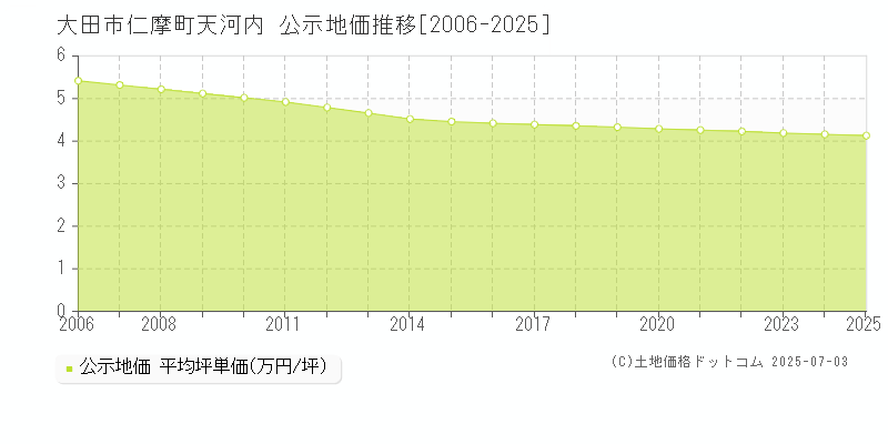 仁摩町天河内(大田市)の公示地価推移グラフ(坪単価)[2006-2025年]