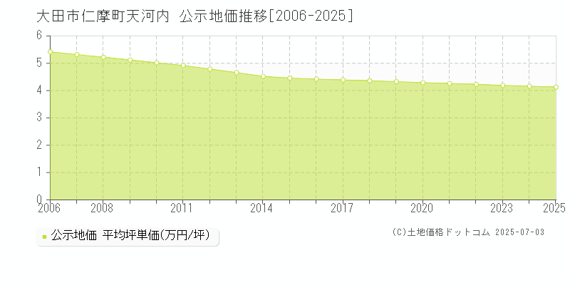 大田市仁摩町天河内の地価公示推移グラフ 