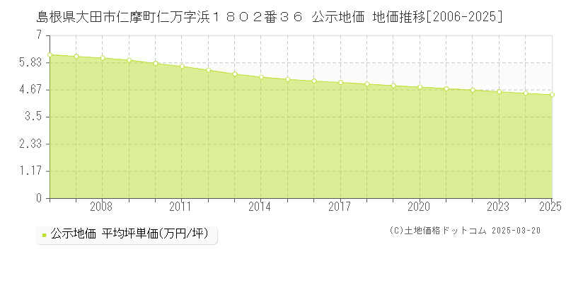 島根県大田市仁摩町仁万字浜１８０２番３６ 公示地価 地価推移[2006-2025]