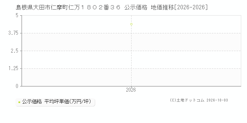 島根県大田市仁摩町仁万１８０２番３６ 公示価格 地価推移[2026-2026]
