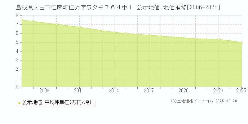 島根県大田市仁摩町仁万字ワタキ７６４番１ 公示地価 地価推移[2006-2025]