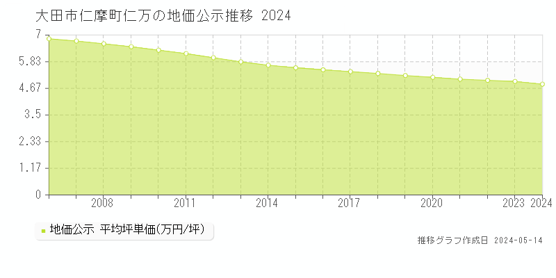 大田市仁摩町仁万の地価公示推移グラフ 