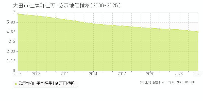 仁摩町仁万(大田市)の公示地価推移グラフ(坪単価)[2006-2025年]