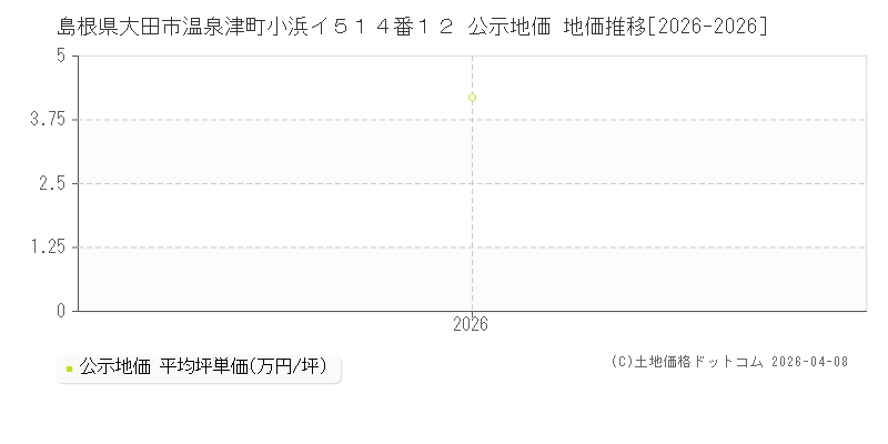 島根県大田市温泉津町小浜イ５１４番１２ 公示価格 地価推移[2026-2026]