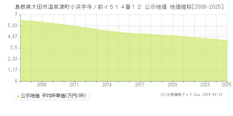 島根県大田市温泉津町小浜字寺ノ前イ５１４番１２ 公示地価 地価推移[2006-2025]