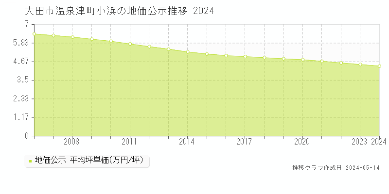 大田市温泉津町小浜の地価公示推移グラフ 