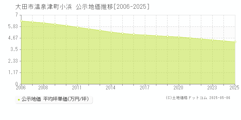 温泉津町小浜(大田市)の公示地価推移グラフ(坪単価)[2006-2025年]