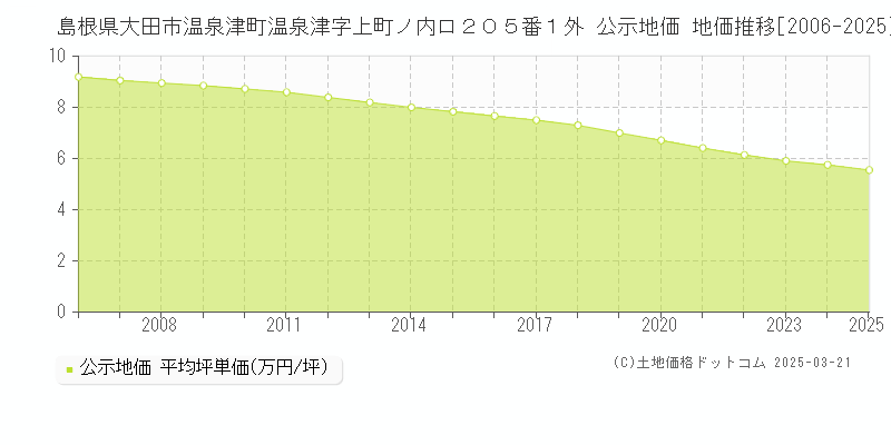 島根県大田市温泉津町温泉津字上町ノ内ロ２０５番１外 公示地価 地価推移[2006-2025]