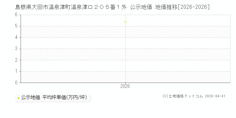 島根県大田市温泉津町温泉津ロ２０５番１外 公示価格 地価推移[2026-2026]