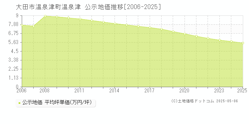 温泉津町温泉津(大田市)の公示地価推移グラフ(坪単価)[2006-2025年]