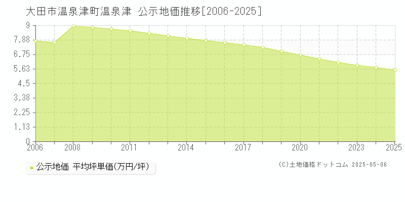 大田市温泉津町温泉津の地価公示推移グラフ 