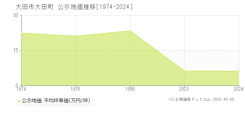 大田町(大田市)の公示地価推移グラフ(坪単価)[1974-1975年]