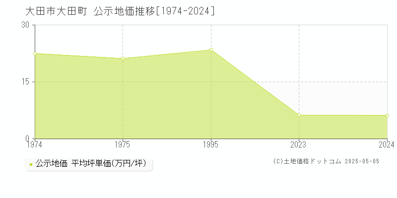 大田市大田町の地価公示推移グラフ 