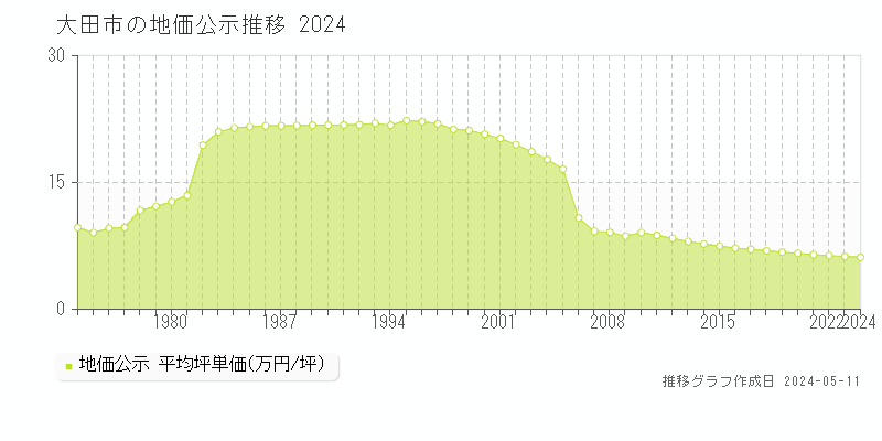 大田市全域の地価公示推移グラフ 