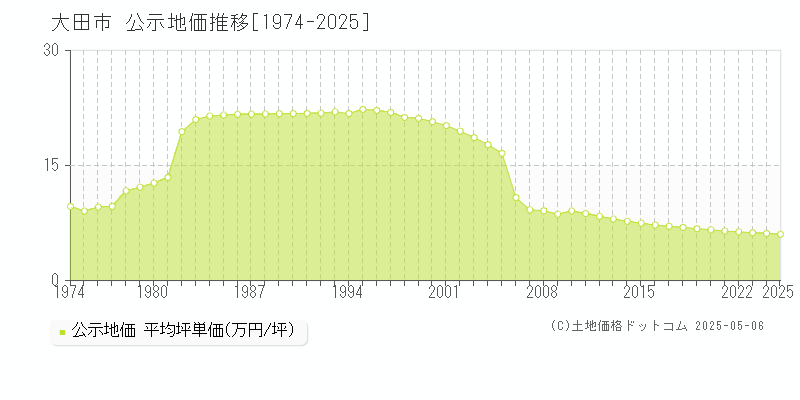 大田市(島根県)の公示地価推移グラフ(坪単価)[1974-2025年]