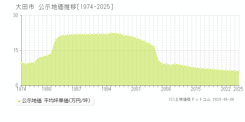 大田市全域の地価公示推移グラフ 