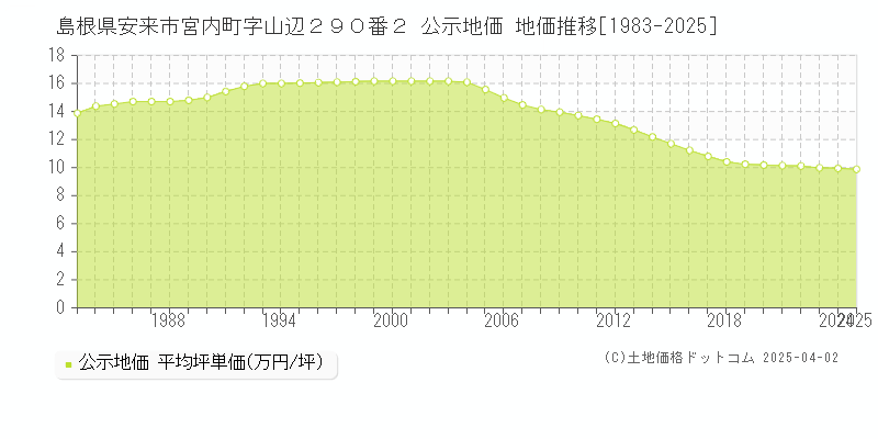 島根県安来市宮内町字山辺２９０番２ 公示地価 地価推移[1983-2025]