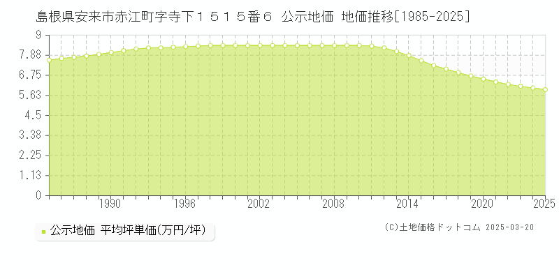 島根県安来市赤江町字寺下１５１５番６ 公示地価 地価推移[1985-2025]