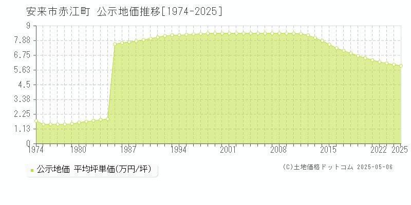 赤江町(安来市)の公示地価推移グラフ(坪単価)[1974-2025年]