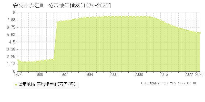 安来市赤江町の地価公示推移グラフ 