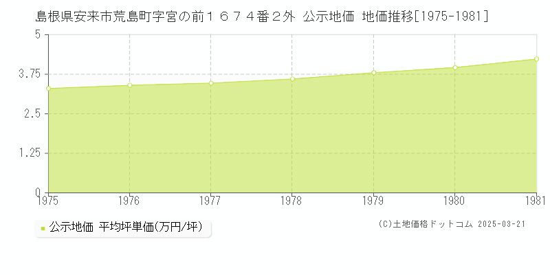 島根県安来市荒島町字宮の前１６７４番２外 公示地価 地価推移[1975-1981]