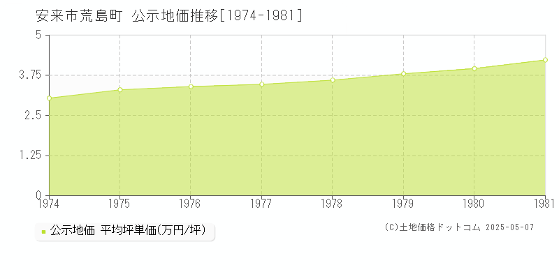 荒島町(安来市)の公示地価推移グラフ(坪単価)[1974-1981年]