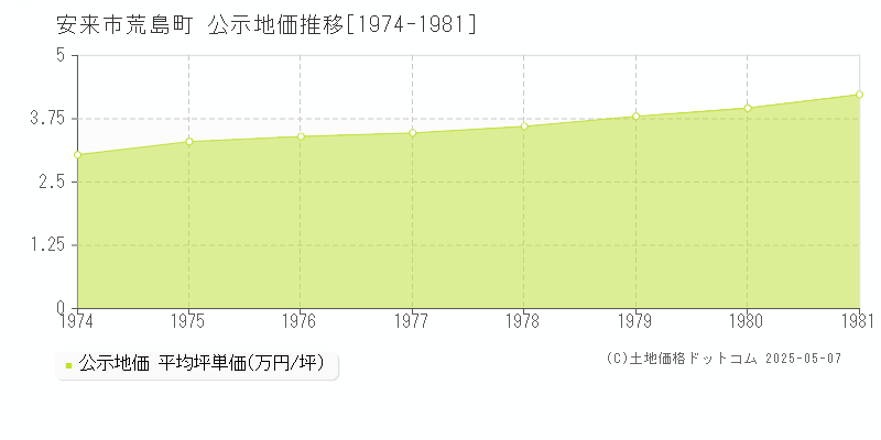 安来市荒島町の地価公示推移グラフ 