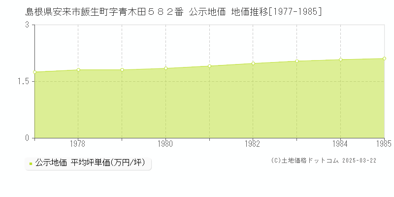 島根県安来市飯生町字青木田５８２番 公示地価 地価推移[1977-1985]