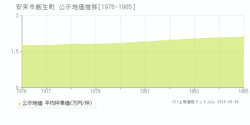 飯生町(安来市)の公示地価推移グラフ(坪単価)[1976-1985年]