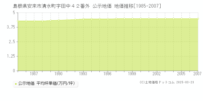 島根県安来市清水町字田中４２番外 公示地価 地価推移[1985-2007]