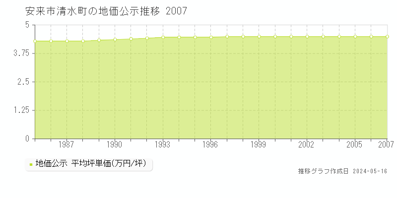 安来市清水町の地価公示推移グラフ 