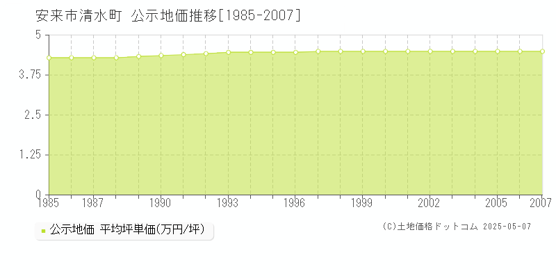 清水町(安来市)の公示地価推移グラフ(坪単価)[1985-2007年]
