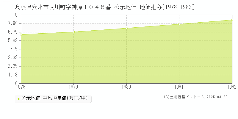 島根県安来市切川町字神原１０４８番 公示地価 地価推移[1978-1982]