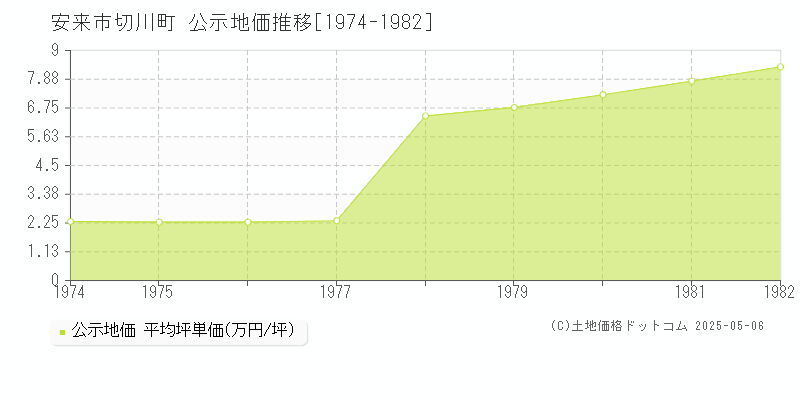 切川町(安来市)の公示地価推移グラフ(坪単価)[1974-1982年]